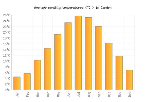 Camden Weather averages & monthly Temperatures | United States | Weather-2-Visit