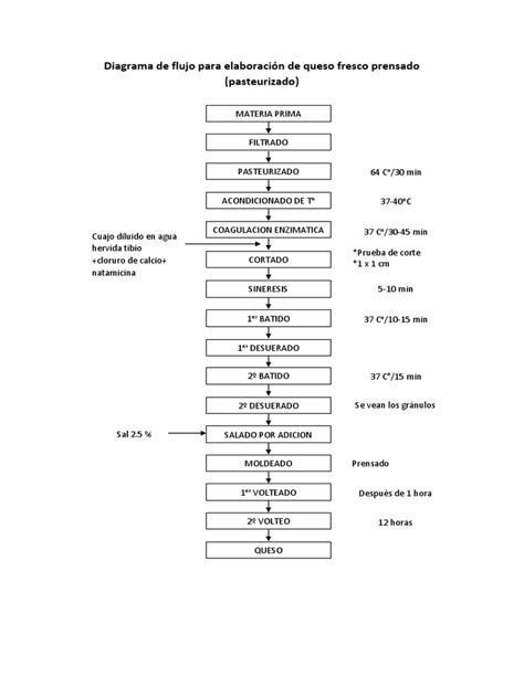 Diagrama De Flujo Para Elaboración De Queso Pdf Queso Condimentos