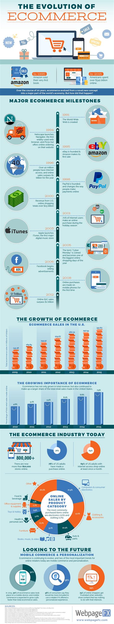 The Evolution Of Ecommerce Infographic