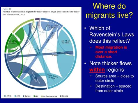 Chapter 3 Migration General Characteristics Ravensteins Laws Ppt