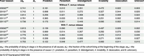 Multiple Decrement Life Table For Egg Stage Of Faw In Maize Fields With