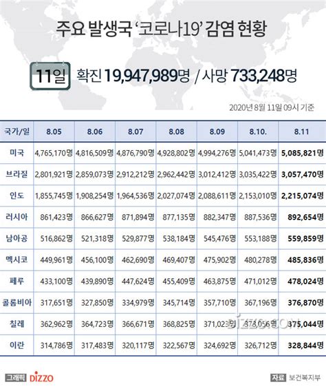 8월 11일 미국 ‘코로나19 확진자 508만명 넘어브라질 305만명·인도 221만명 등 주요국 현황 디지틀조선일보디조