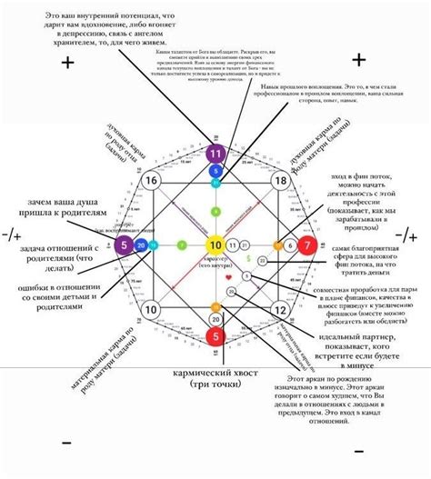 Pin by Bakkarnik on Путь к внутреннему Я Tarot card layouts Tarot