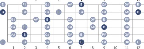 B Major guitar scale