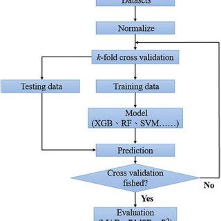 Architecture Diagram Of Basic Model Training Several Iterations Of