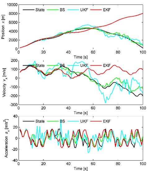 Representation Of Location Component X Velocity Vx And Acceleration