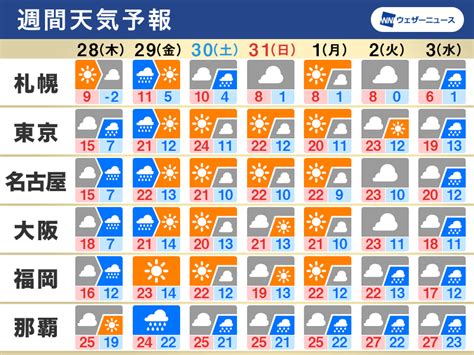 週間天気予報 雨の後は気温上昇 週末は20℃超えて春本番の陽気に 3月28日木〜4月3日水 ウェザーニュース