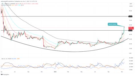 Solana Price Prediction Has Sol Hit Overbought After 50 Breakout