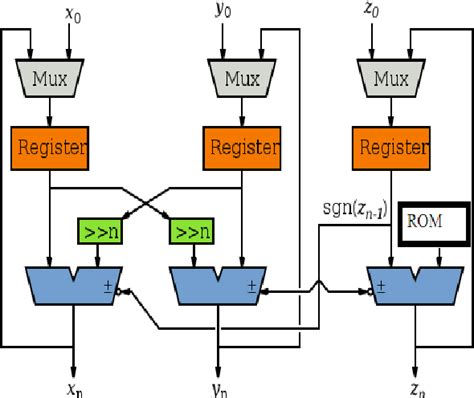 Figure 1 From FPGA Implementation Of The Trigonometric Functions Using