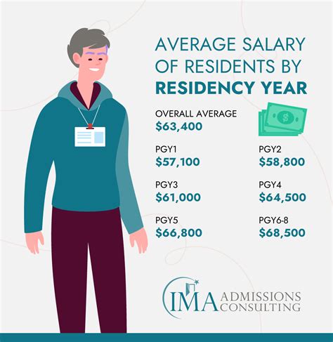 How Much Do Resident Doctors Make In International Medical Aid