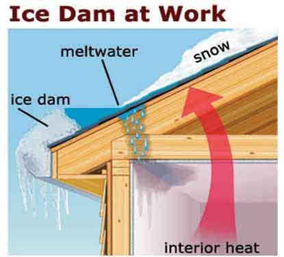 What Causes an Ice Dam on my Roof? - Rhoden Roofing LLC