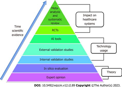 The Artificial Intelligence Evidence Based Medicine Pyramid