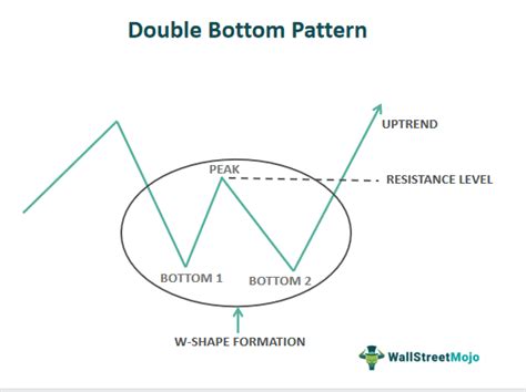 Double Bottom Pattern What Is It Chart Example Vs Double Top