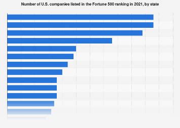 U.S. Fortune 500 companies 2021, by state | Statista