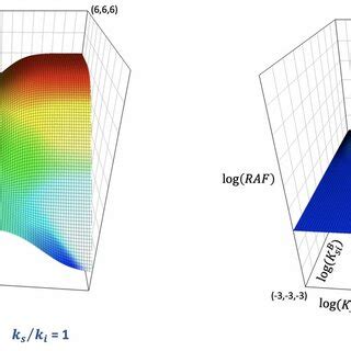 Fig S1 Examples Of Variation Of Log RAF For A Second Order Reaction