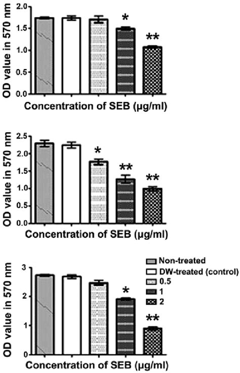 Cell Viability Of HCT116 After A 24 B 48 And C 72 H Of SEB