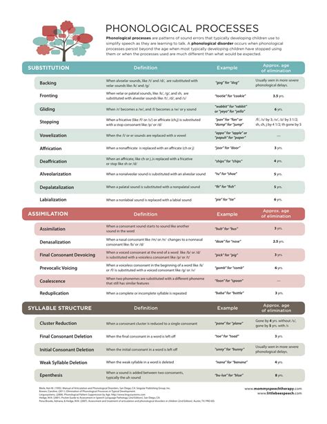 Speech Sounds By Age Chart Asha