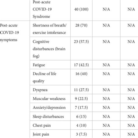 Symptoms And Comorbidities Of The Study Cohorts Download Scientific