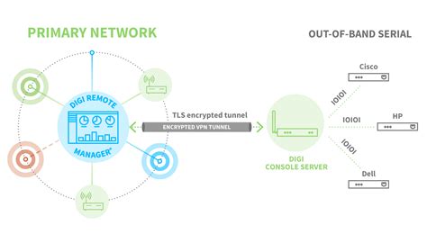 Selecting An Iot Device Management Platform With Deployment Examples Digi International