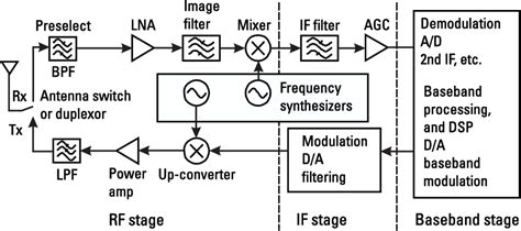 Figure 2 1 From Radio Frequency Integrated Circuit Design Semantic Scholar