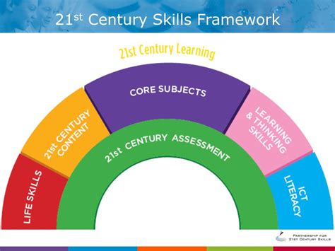 Ppt 21 St Century Framework Powerpoint Presentation Free Download Id 2690996