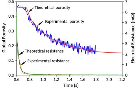 Experimental And Simulated Curves For The Evolution Of The Global