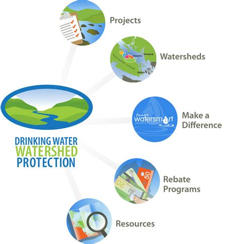 Drinking Water Watershed Protection Program