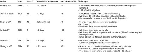 Arthroscopic debridement for the treatment of infection after total ...