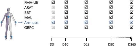 Figure 1 From Concurrent Validity And Responsiveness Of Clinical Upper