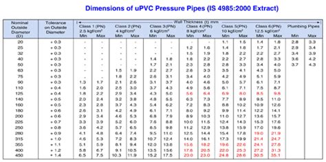 Pvc Piping Sizing Charts For Sch Sch Psi Off