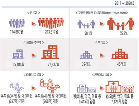 국토부 ‘2020년도 상반기 기준 혁신도시 정주여건 통계 조사 결과 발표