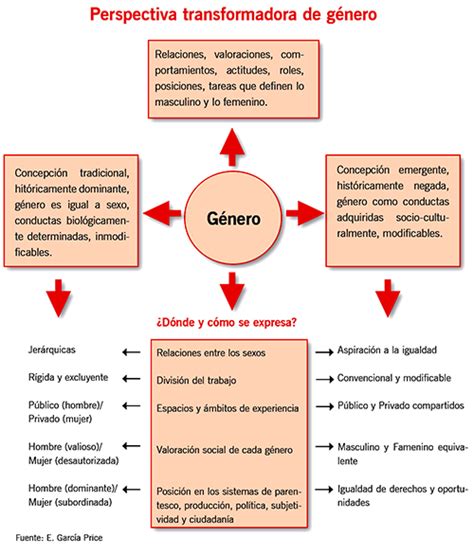 Mapa Conceptual Igualdad De Genero Mind Map The Best Porn Website