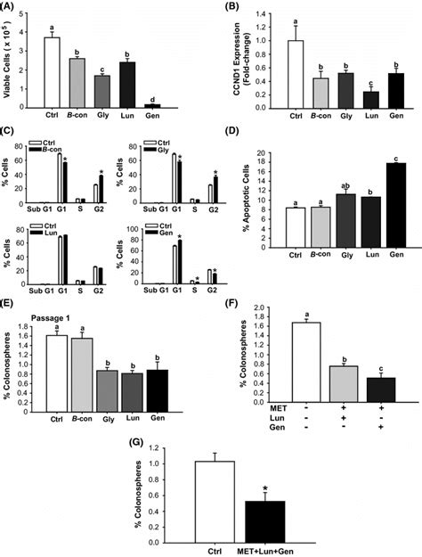 Bioactive Soy Factors Are Anti Proliferative Pro Apoptotic And