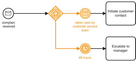 Workflow Diagram And Pattern Examples Using Bpmn Models Camunda