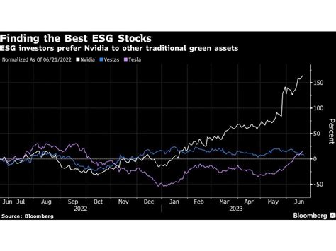 Nvidia Now Tops Tesla As ESG Funds Ratchet Up Exposure To AI