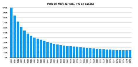 Pérdida De Poder Adquisitivo De 100 Euros Por Décadas Fondium