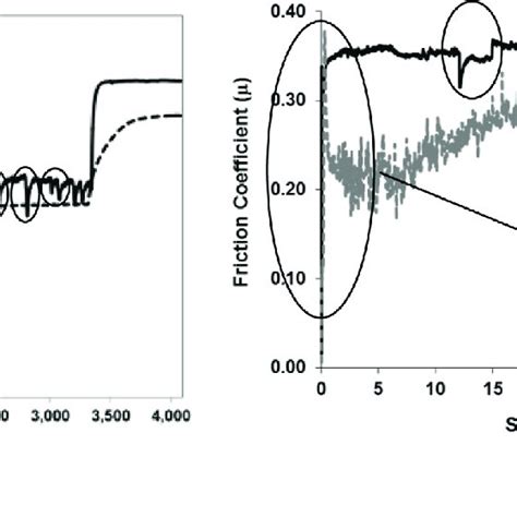 Evolution Of The A OCP And B COF During The OCP Tribocorrosion