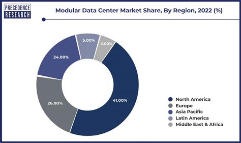 Modular Data Center Market Size Trends Growth Report