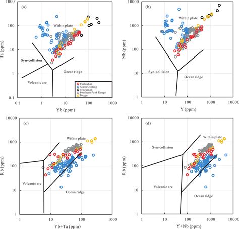 Tectonic Discrimination Diagrams For The Yushishan Leptynites In