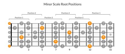 Root Note Patterns Of The Minor Scale Positions