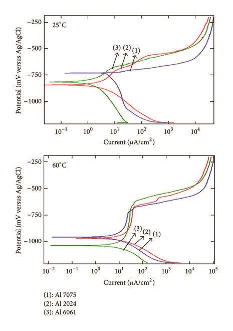 Potentiodynamic Polarization Curves Of Al Alloys In The Red Sea Water