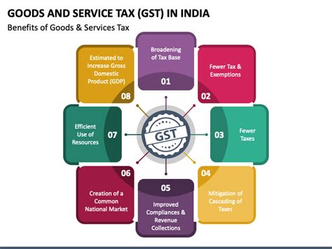 Goods And Service Tax Gst In India Powerpoint And Google Slides