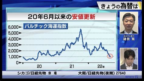 ゆうすけ投資ブロガー株仮想通貨不動産 On Twitter 海運の運賃動向を示すバルチック海運指数は安値更新中 モーサテ