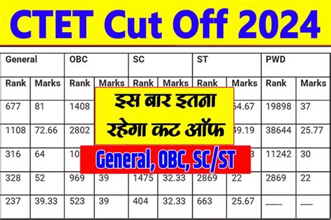 Ctet Cut Off 2024 Minimum Qualifying Marks For Sc St Obc Gen