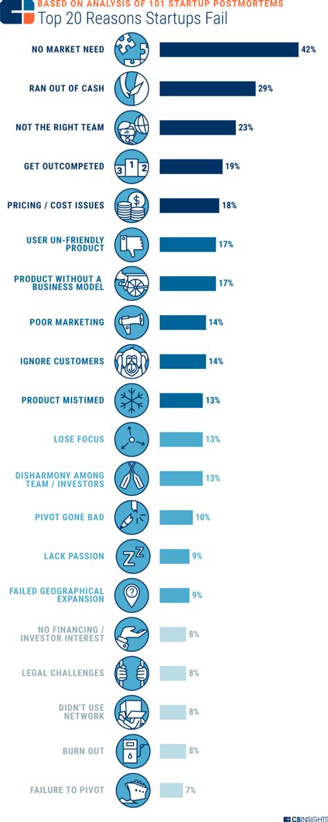 Top Reasons Why Startups Fail Shakuro