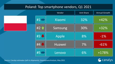 Przetasowania na polskim rynku smartfonów CRN