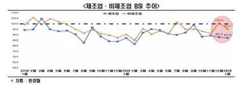 1월 경기전망 부정적22개월 연속 부진 네이트 뉴스