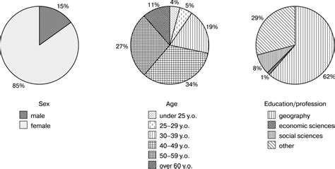 Information On Respondents Sex Age Education Regions Of Residence