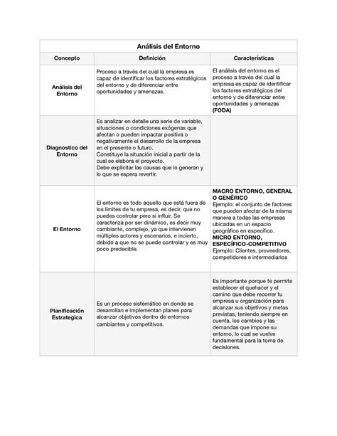 Cuadro Comparativo practice materials Análisis del Entorno Concepto