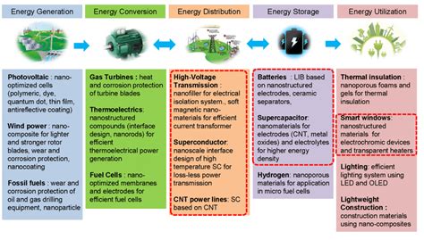 (a) The Applications of Advanced Materials in Energy System (Hudaya ...